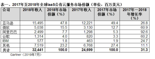 Gartner:2018年全球IaaS公有云服务市场增长31.3% 电子游艺棋牌游戏中心