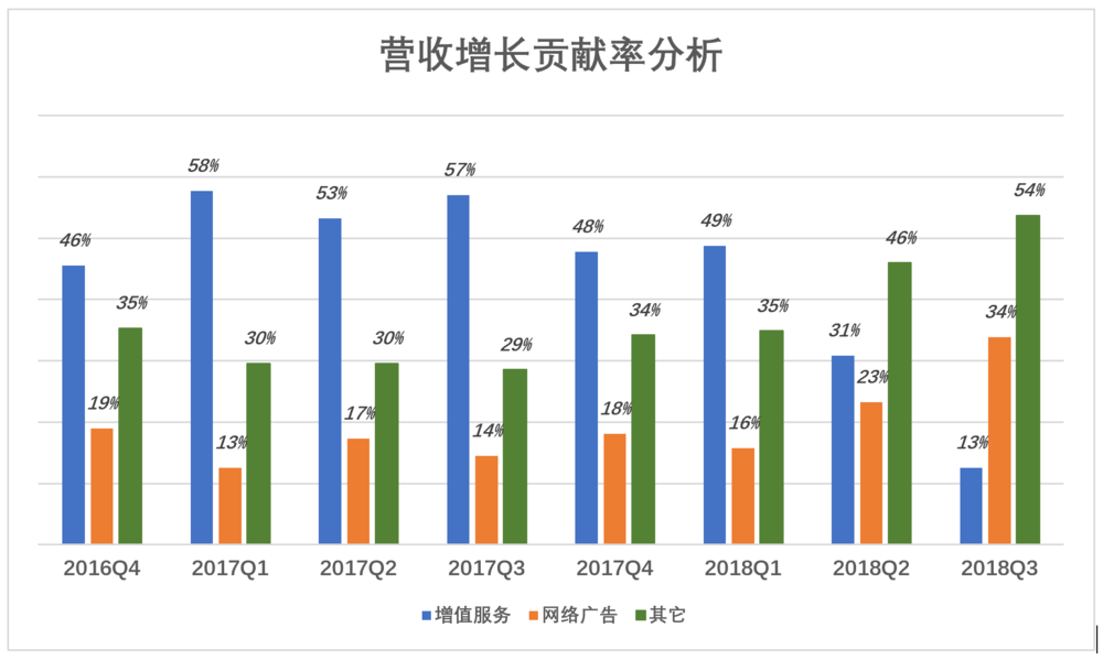  腾讯离开舒适区