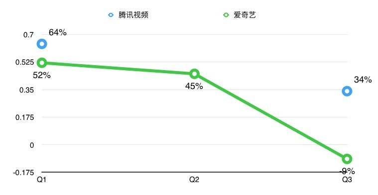 焦点分析｜视频广告紧急救场腾讯，但为何拖了爱奇艺后腿？