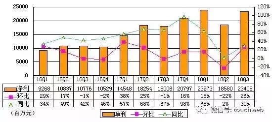 BAT财报对比：百度跌出第一阵营 营收与腾讯阿里拉开差距