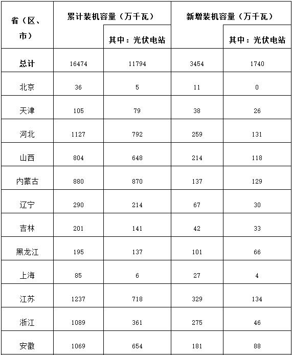 2018年前三季度我国光伏发电新增装机3454.4