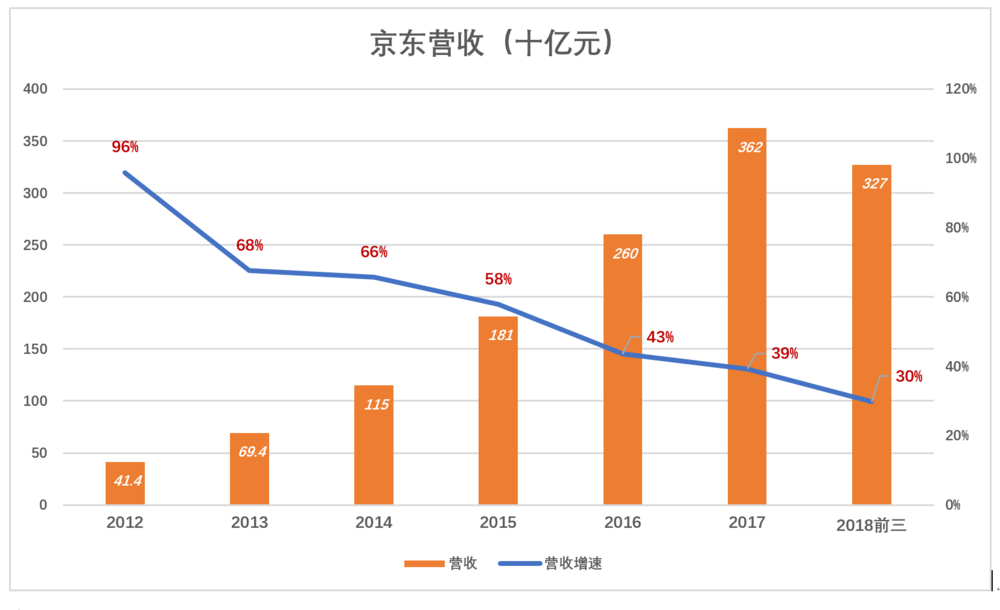  京东没有奇迹