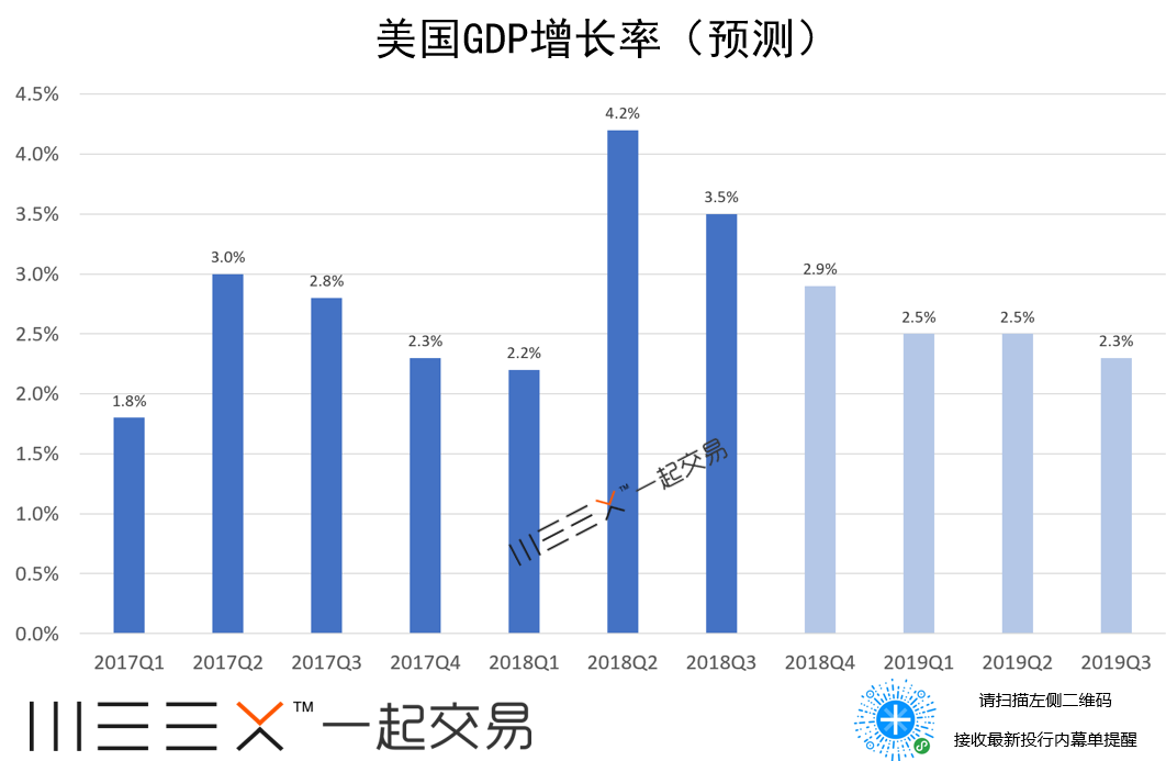 美国gdp增速_美国第一季度硬核数据来袭 为美联储下周政策定调(3)