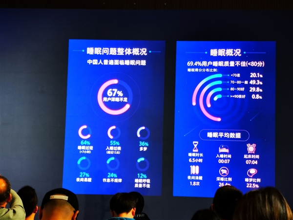 华为大数据：中国人均每天走路8088步 近7成睡眠不佳