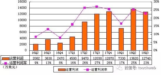 新浪季报图解：净利同比降8% 重新选举汪延与梁建章为董事