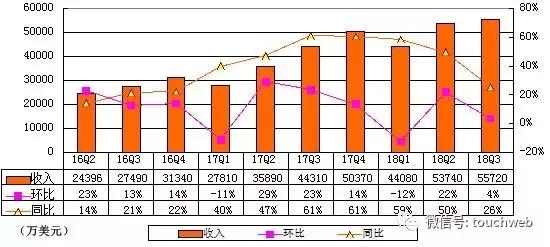 新浪季报图解：净利同比降8% 重新选举汪延与梁建章为董事