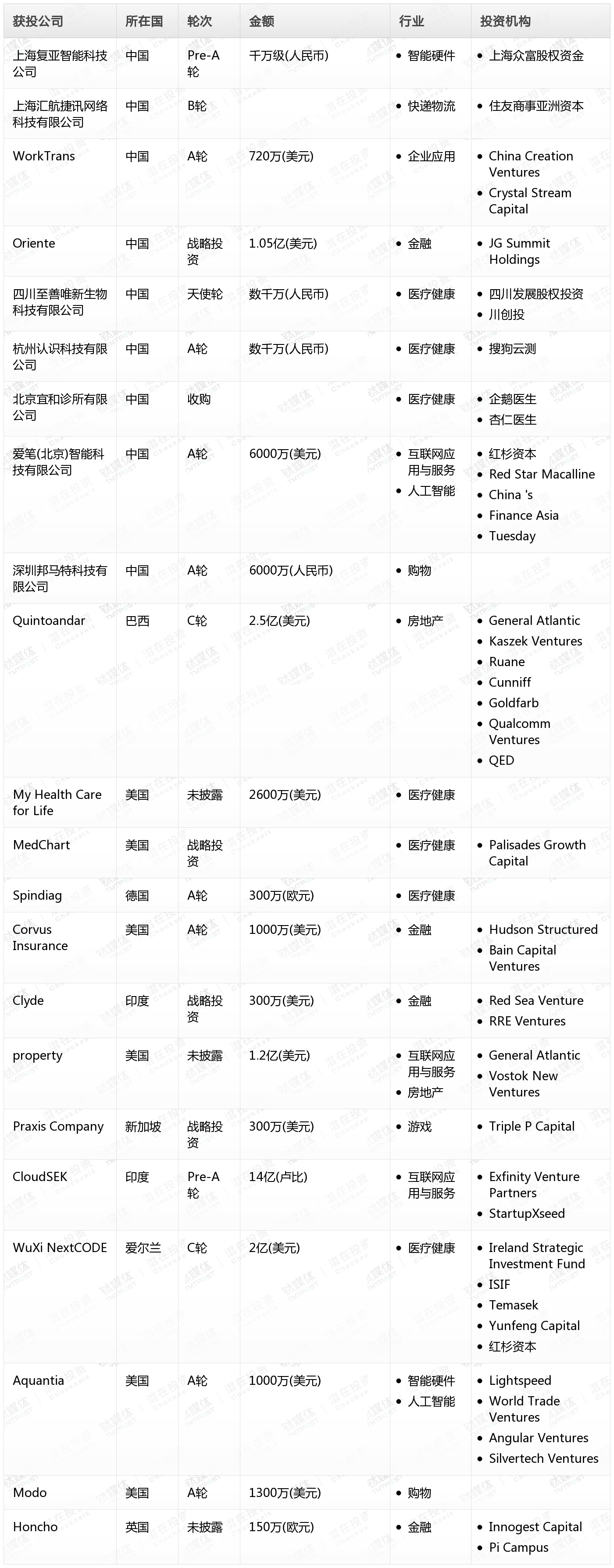 钛媒体Pro创投日报：11月28日收录投融资项目22起