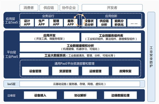 初探工业互联网