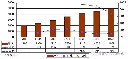 腾讯音乐更新招股书：第三季营收近50亿 12月中旬上市