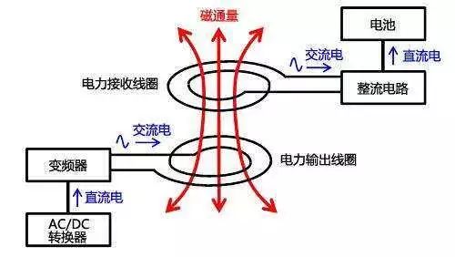 电磁感应器感应金属_电磁感应充电原理_感应充电原理