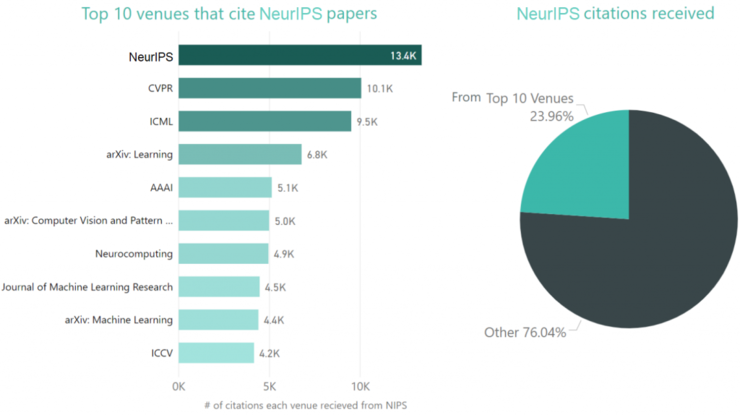 关于历年NeurIPS 的历史趋势分析