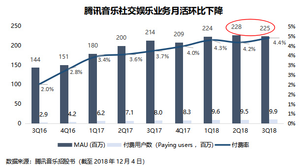 腾讯音乐：增长辉煌难以再现 付费意愿“细水但长流”