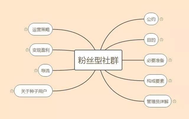 实现名利双收的n种方法之粉丝社群经济