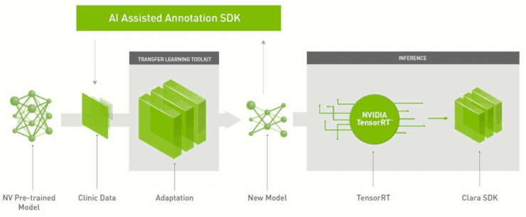 NVIDIA 迁移学习工具包 ：用于特定领域深度学习模型快速训练的高级SDK