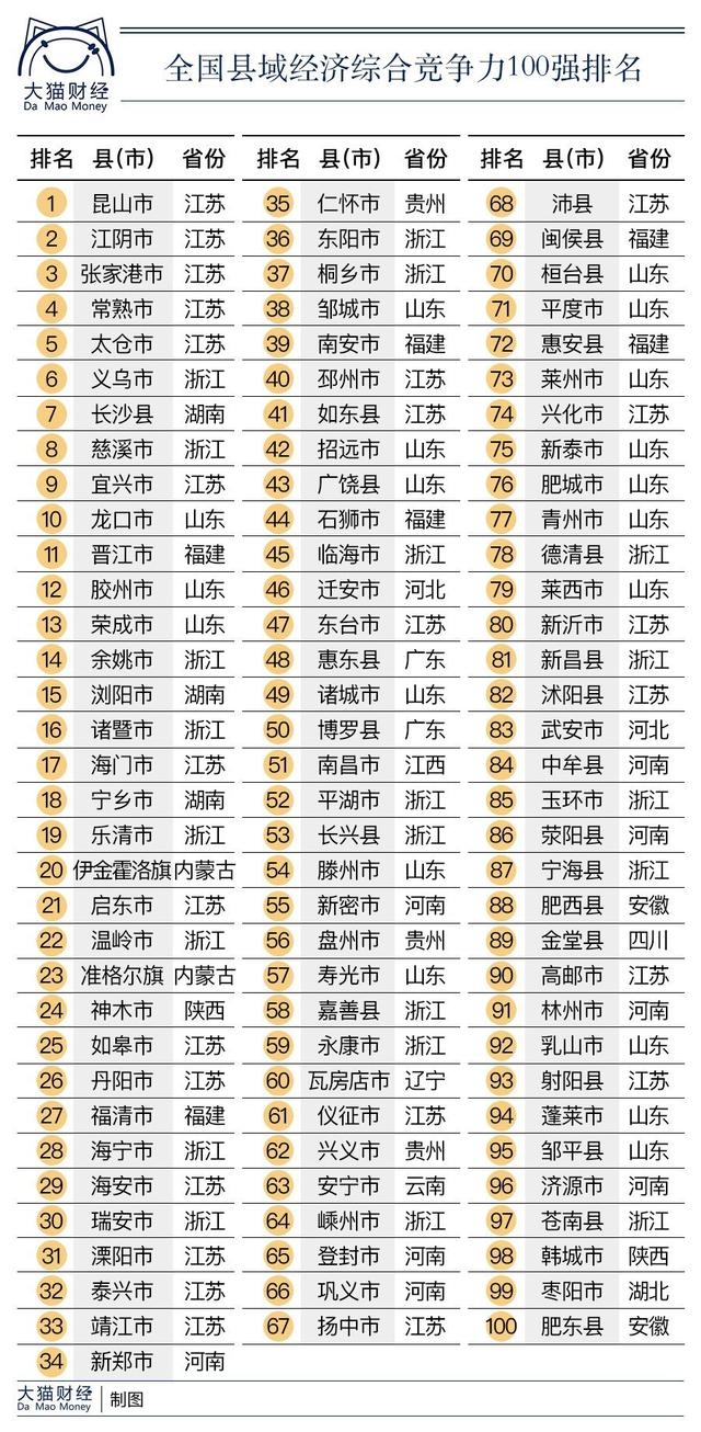 各个百强县gdp_2020年中国百强县出炉 33县GDP破千亿(3)