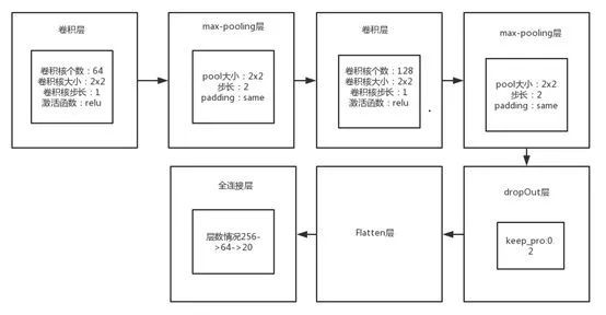 卷积神经网络结构