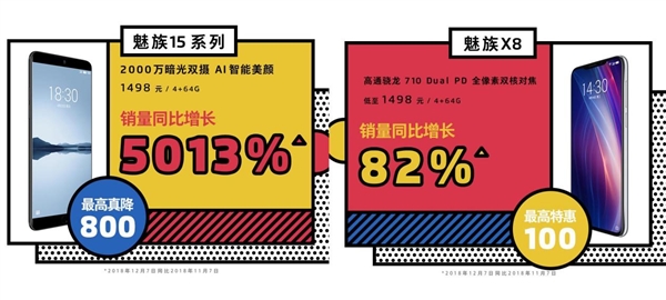 魅族15最高真降800元 销量暴涨50倍