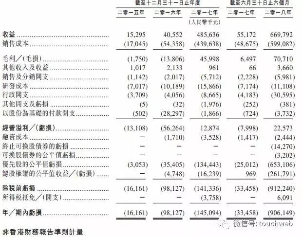 万咖壹联发行区间为3.56至4.62港元 金立酷派是股东