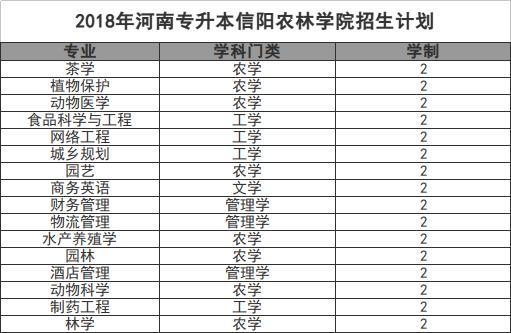 河南专升本信阳农林学院简介和2018年招生专业