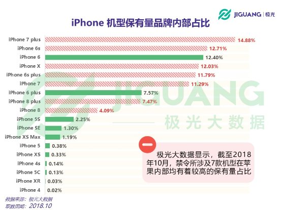 极光大数据：iPhone部分机型在华禁售，对苹果影响有多大？