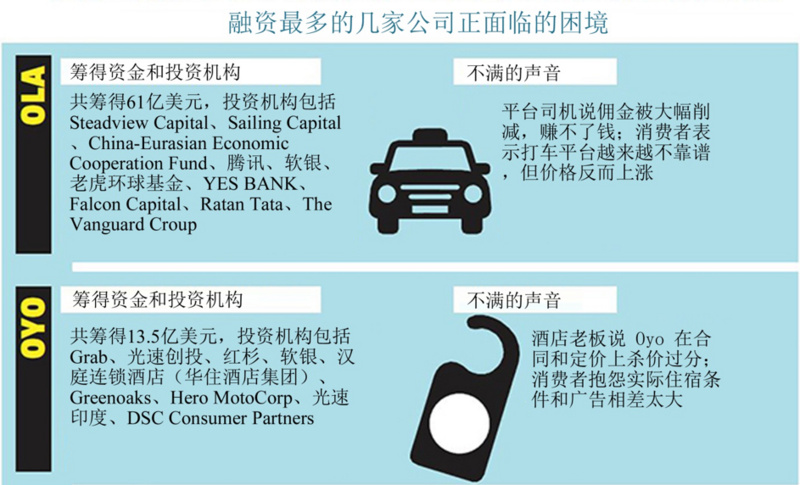 随印度互联网平台型公司“崛起”的，还有此起彼伏的消费者抱怨