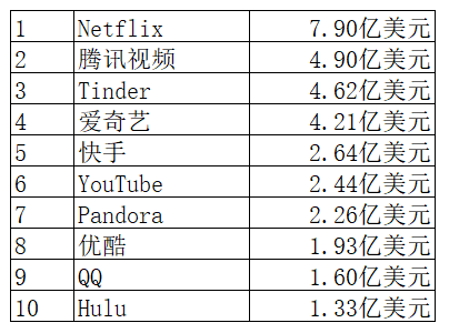 2018年iOS十大赚钱APP，真的有看起来那么赚钱吗？