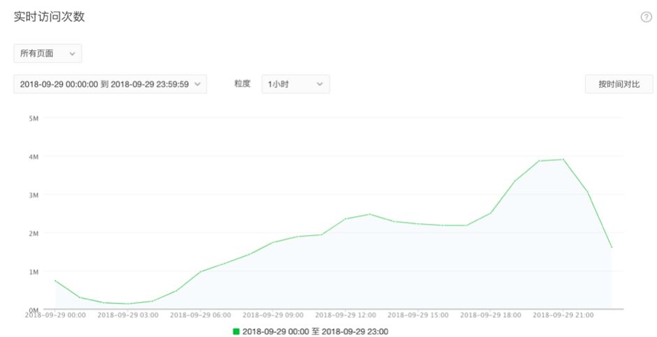 是的，我们连续一个半月每天用户新增100万以上！