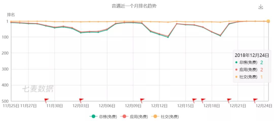 上线即霸榜 音乐社交 App「音遇」获数千万美元融资