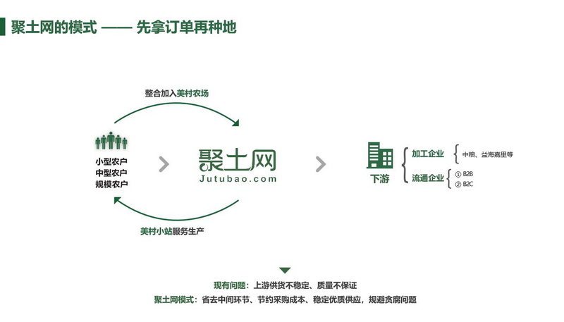 案例拆解：从土地流转、托管到Farm to B，「聚土网」如何运作订单农业？