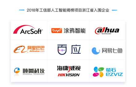 阿里、网易、百应等35家浙江企业入围工信部人工智能揭榜项目