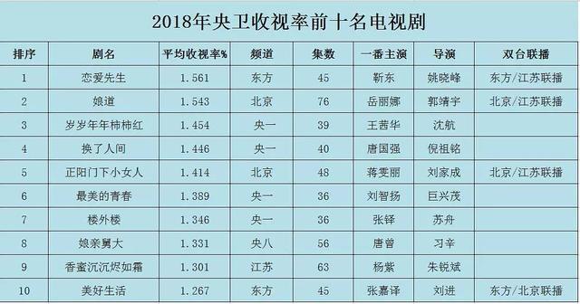 2018年高评分热播剧：《延禧攻略》火爆，《大江大河》成黑马！