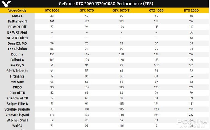 RTX 2060性能大揭秘 或许比我们预想的都要强！