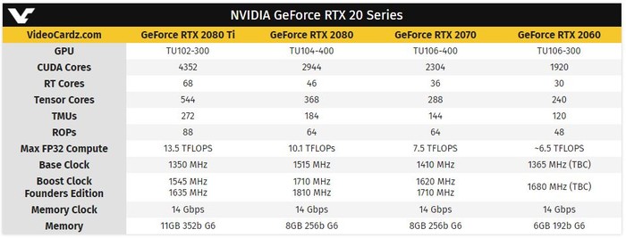 RTX 2060 FE版现身 外观设计与2070无差异