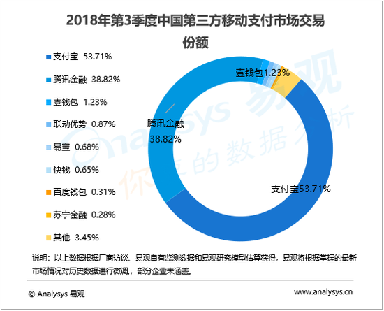 支付宝、腾讯进一步蚕食移动支付市场,线下场景争夺加剧