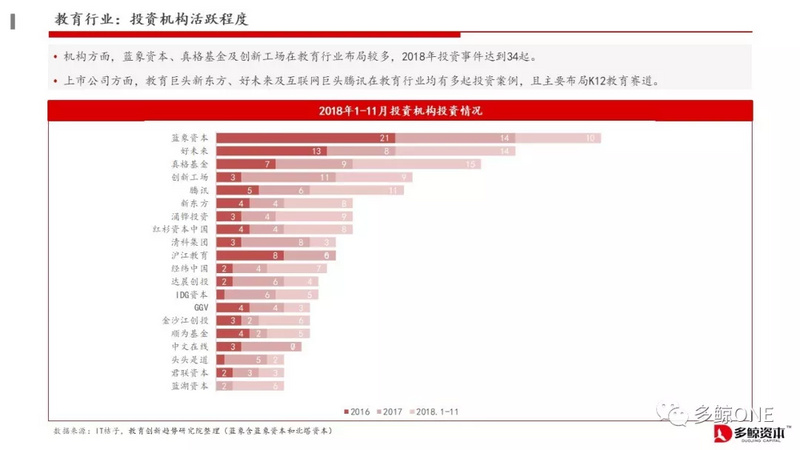创投观察 | 2018年教育行业投融资报告