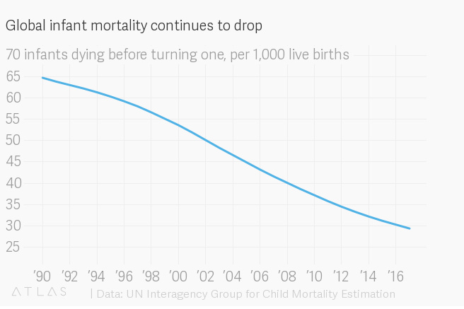 世界是如何在 2018 变得更好？这里有15 张图表作为答案