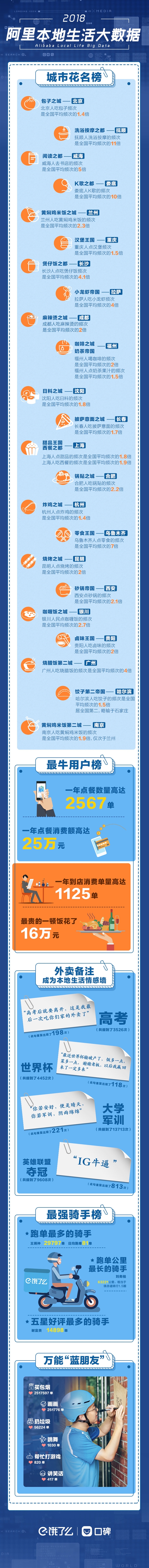 阿里本地生活服务城市“花名榜”:黄焖鸡米饭之城、按摩之都出炉