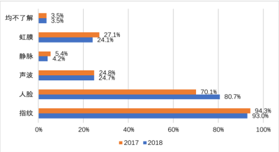 2019移动支付四大主战场：人脸支付、隐私保护、地铁公交与医院