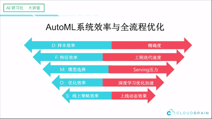 云脑科技徐昊：AutoML 工程实践与大规模行业应用 | AI研习社104期大讲堂总结