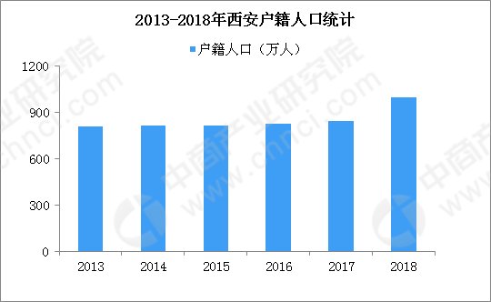 西安2020年人口_2020年西安夜景图片(3)