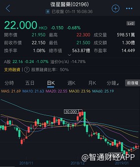 复星国际(00656)增持复星医药(02196)146万股,每股作价21.72港元