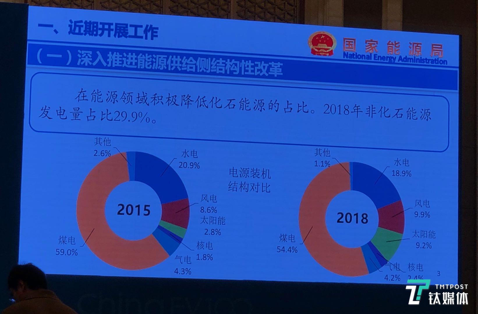 国家能源局李冶 ：截至2018年我国充电设施达76万个，鼓励车企参与充电服务 | 钛快讯