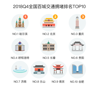 這都可以？（19年哈爾濱gdp）哈爾濱2011gdp，百度地圖發(fā)布《2018年度中國(guó)城市交通報(bào)告》 哈爾濱重回百城擁堵榜首位，辦公家具定制，