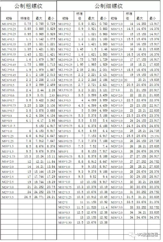 公制英制美制粗细螺纹规格大全——珍藏篇
