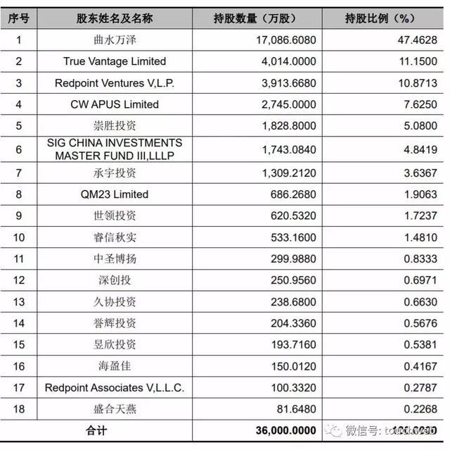 APUS更新招股书：去年上半年营收4.4亿 李涛持股54%