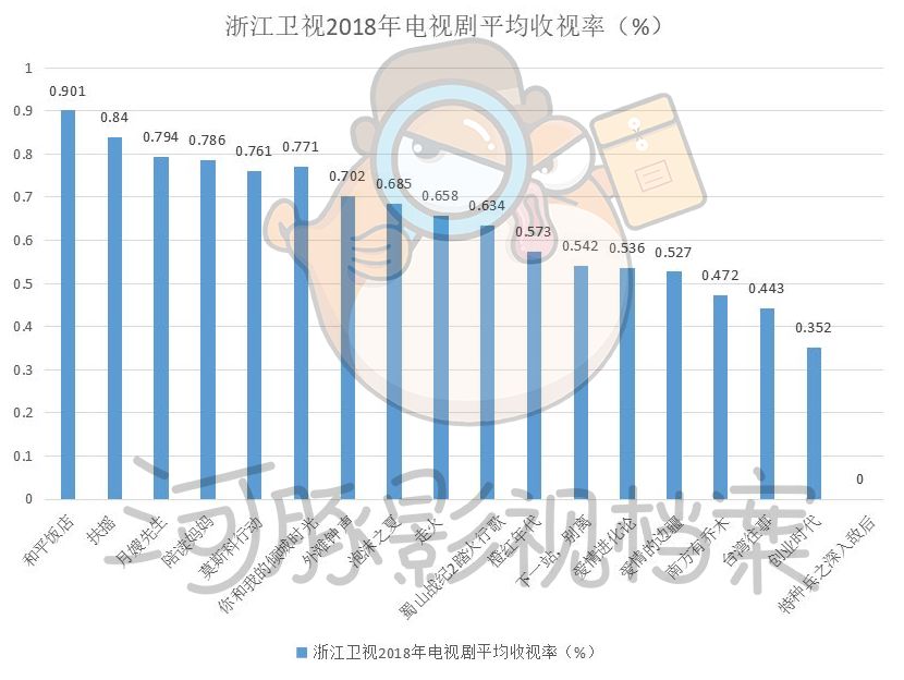 五大卫视大洗牌，电视迎来至暗时刻丨数据控