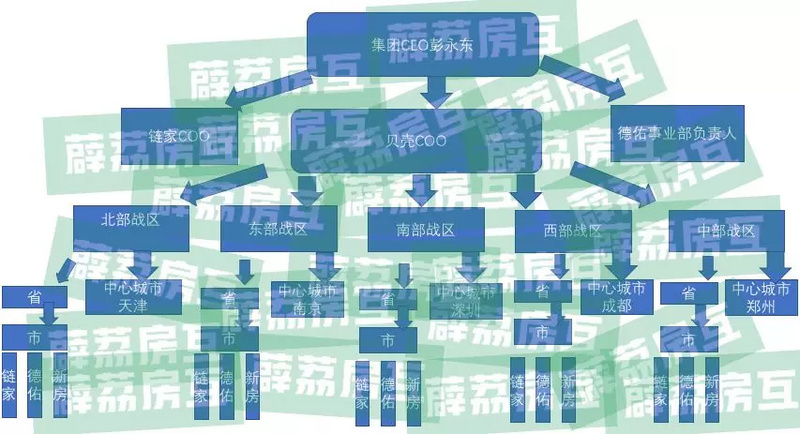 调全国架构、任命新高管,左晖再给贝壳动手术!