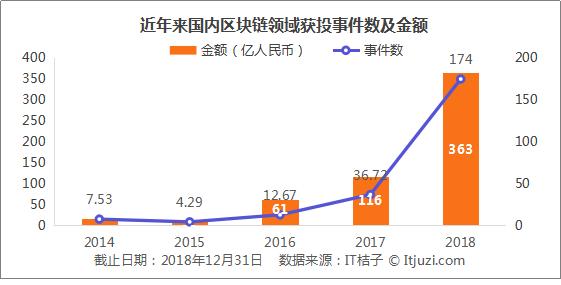 投资同比增213%，金额翻近五倍——2018年的区块链示范什么是真「风口」