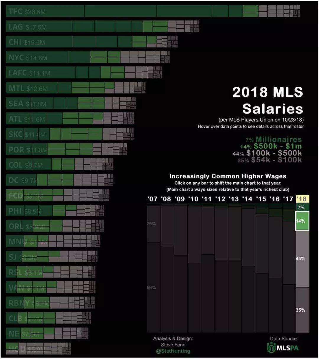 深度探秘MLS:空谈五大联赛,不如研究美国职业