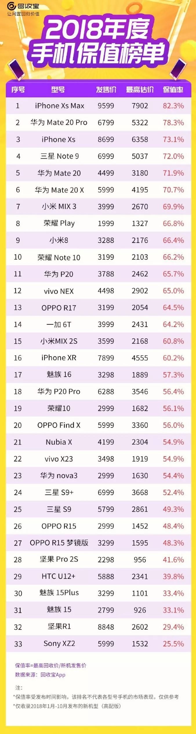 2018 年手机保值率排名：iPhone 第一， 华为前十最多